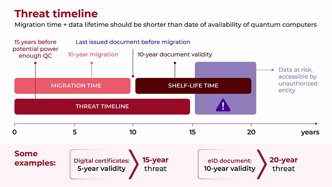 Threat timeline Threat timeline