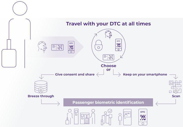 Travel with your DTC at all times Travel with your DTC at all times